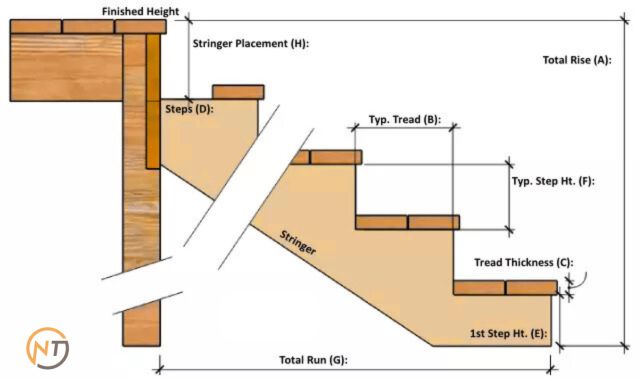 How to Calculate the Number And Size of Steps