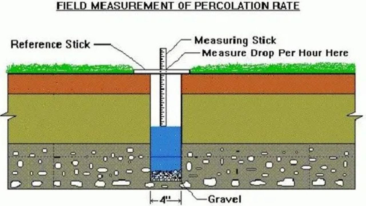 Percolation test diagram showing soil water infiltration rate measurement for permeable paver installation